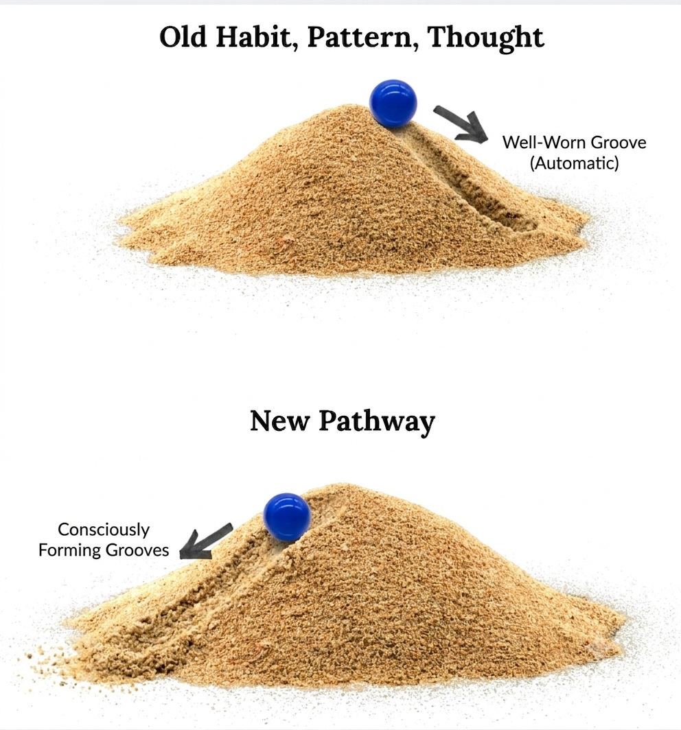 An infographci showing two mounds of sand with blue marbles. One is going down a groove on one side to represent an old establshed thought, habit or pattern and the other mound of sand has the marble going the opposite direction reflecting effort to shift out of the old and establish new neural pathways