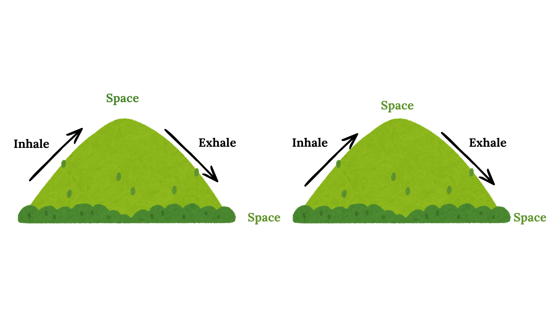 An image of two hills. each one says inhale wth an arrorw going up the hill, space at the top, exhale and an downward arrow and space at the bottom as a visual aid for teh breath practice of watching the space between the inhale and exhale